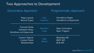 Two Approaches to Development 
Declarative Approach Programmatic Approach 
Visualforce Pages 
Visualforce Components 
Apex Controllers 
Apex Triggers 
Metadata API 
REST API 
Bulk API 
Page Layouts 
Record Types 
Formula Fields 
Validation Rules 
Workflows and Approvals 
Custom Objects 
Custom Fields 
Relationships 
User 
Interface 
Business 
Logic 
Data 
Model 
 