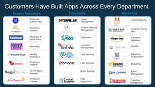 Customers Have Built Apps Across Every Department 
Human Resources Operations Marketing 
Employee 
Collaboration 
Employee 
Intranet 
Recruiting & 
Stock Plans 
Recruiting 
Healthy 
Workplace 
Employee 
Intranet 
60 HR Apps + 
Intranet 
Employee 
Intranet 
Asset 
Management 
Product Lifecycle 
Management 
Inventory 
Management 
Field Services 
Field Services 
Brand Auditing 
Field 
Inspections 
Digital Magazine 
Customer Facing 
Site 
Franchise 
Websites 
Website 
Deliveries 
Marketing 
Collaboration 
Budgeting 
Event 
Management 
Franchise 
Management 
 