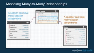 Modeling Many-to-Many Relationships 
A speaker can have 
many session 
assignments 
A session can have 
many speaker 
assignments 
 