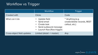 Workflow vs Trigger 
Workflow Trigger 
Created with Clicks Code 
What can it do • Update field 
• Send email 
• Create task 
• Send outbound message 
• Launch flow (flow trigger) 
~ Anything (e.g. 
create/delete records, REST 
callout, etc.) 
Cross-object field updates Limited (detail -> master) Any 
 
