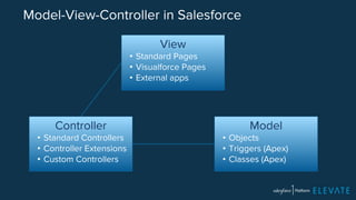 Model-View-Controller in Salesforce 
View 
• Standard Pages 
• Visualforce Pages 
• External apps 
Controller 
• Standard Controllers 
• Controller Extensions 
• Custom Controllers 
Model 
• Objects 
• Triggers (Apex) 
• Classes (Apex) 
 