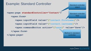 Example: Standard Controller 
<apex:page standardController="Contact"> 
<apex:form> 
Standard controller 
object 
Standard controller 
field 
<apex:inputField value="{!contact.firstname}"/> 
<apex:inputField value="{!contact.lastname}"/> 
<apex:commandButton action="{!save}" value="Save"/> 
</apex:form> 
</apex:page> 
Method in standard 
controller 
 