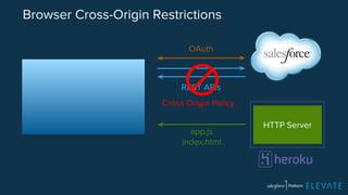 Browser Cross-Origin Restrictions 
OAuth 
REST APIs 
app.js 
index.html 
HTTP Server 
Cross Origin Policy 
 