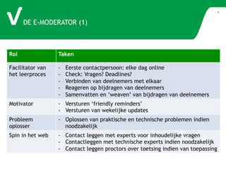 DE E-MODERATOR (1) 
4 
Rol Taken 
Facilitator van 
het leerproces 
- Eerste contactpersoon: elke dag online 
- Check: Vragen? Deadlines? 
- Verbinden van deelnemers met elkaar 
- Reageren op bijdragen van deelnemers 
- Samenvatten en ‘weaven’ van bijdragen van deelnemers 
Motivator - Versturen ‘friendly reminders’ 
- Versturen van wekelijke updates 
Probleem 
oplosser 
- Oplossen van praktische en technische problemen indien 
noodzakelijk 
Spin in het web - Contact leggen met experts voor inhoudelijke vragen 
- Contactleggen met technische experts indien noodzakelijk 
- Contact leggen proctors over toetsing indien van toepassing 
 