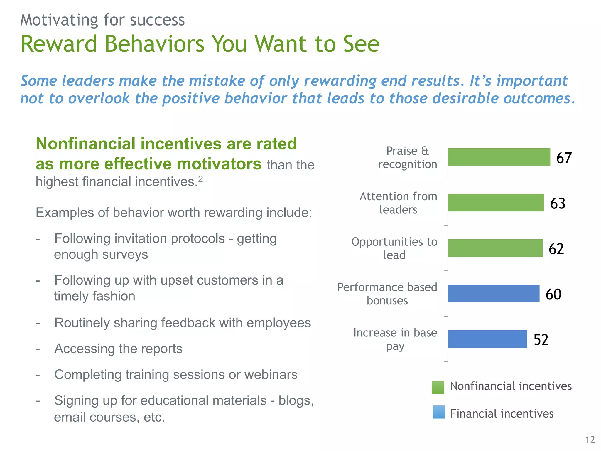Motivating for success 
12 
Reward Behaviors You Want to See 
Some leaders make the mistake of only rewarding end results. It’s important 
not to overlook the positive behavior that leads to those desirable outcomes. 
Nonfinancial incentives are rated 
as more effective motivators than the 
highest financial incentives.2 
Examples of behavior worth rewarding include: 
- Following invitation protocols - getting 
enough surveys 
- Following up with upset customers in a 
timely fashion 
- Routinely sharing feedback with employees 
- Accessing the reports 
- Completing training sessions or webinars 
- Signing up for educational materials - blogs, 
email courses, etc. 
67 
62 
60 
52 
63 
Praise & 
recognition 
Attention from 
leaders 
Opportunities to 
lead 
Performance based 
bonuses 
Increase in base 
pay 
Nonfinancial incentives 
Financial incentives 
 