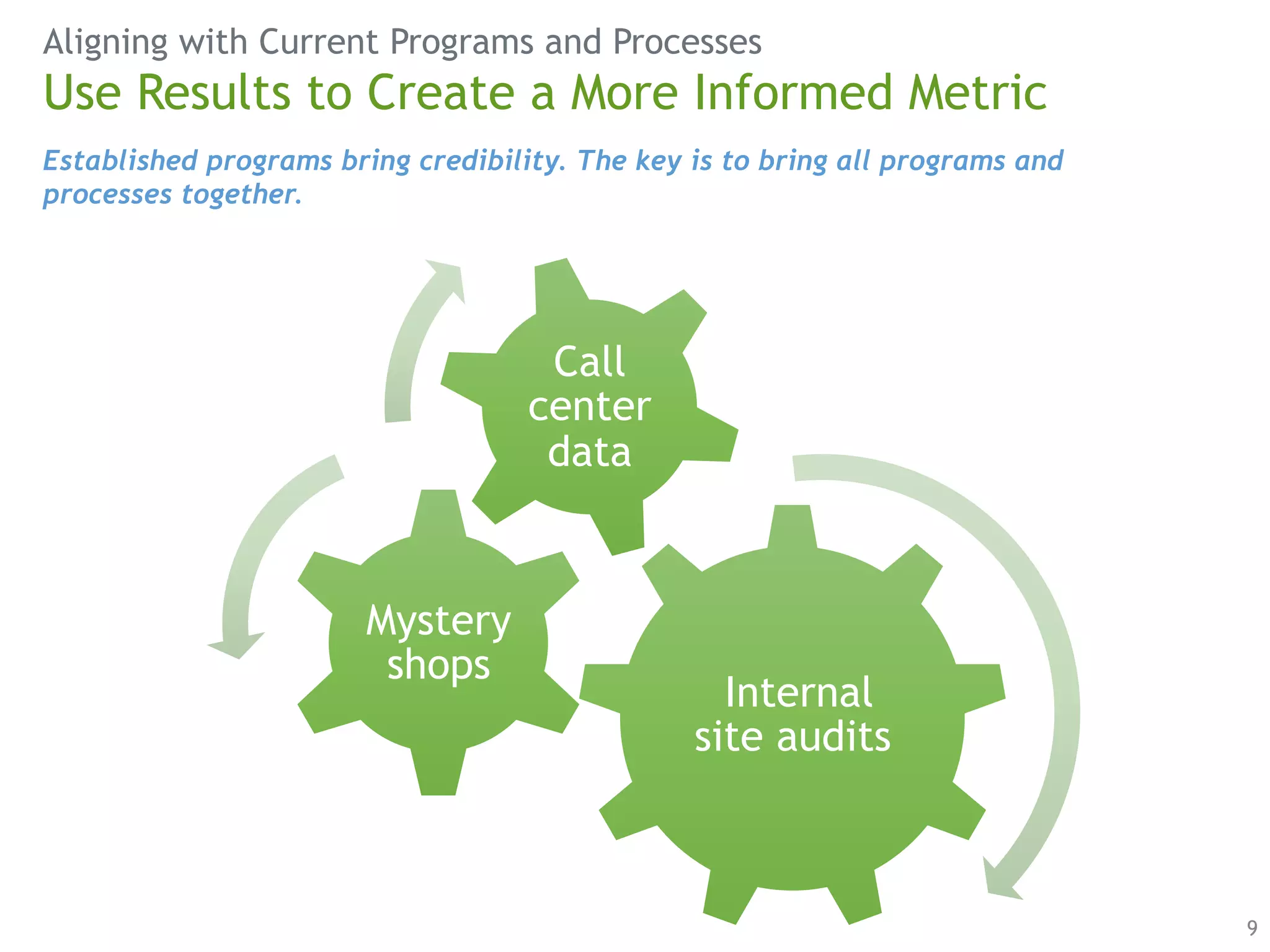 Aligning with Current Programs and Processes 
9 
Use Results to Create a More Informed Metric 
Established programs bring credibility. The key is to bring all programs and 
processes together. 
 