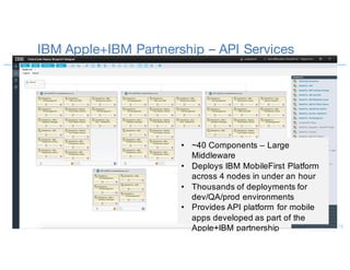Continuous Integration for Containers
13
Jenkins
IBM UrbanCode
Deploy
Docker Trusted	
Registry
Build Image
Track Versions
Deploy &
Promote
• Continuous	Integration	builds	Docker	
images	and	publishes	them	to	Docker	
Trusted	Registry
• UrbanCode	Deploy	immediately	
becomes	aware	of	new	versions,	
available	for	deployment
• Schedule	deployments,	track	readiness	
via	environment	gates,	and	manage	
configuration	properties	securely
• Deployments	to	DockerUniversal	
Control	Plane
 