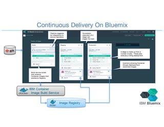 Use UrbanCode Deploy to Manage Containers:
Inventory Management Promotion Lifecycle
Separation of Duties Import images from trusted sources
Docker Trusted
Registry
 