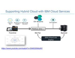 • Available for Bluemix Public only, hosted
at hub.jazz.net
• Automated toolchain (project) setup and
configuration
• Fixed toolchain for Cloud Native
Development
– Git Repository
– Delivery Pipeline
– WebIDE
– Track & Plan
IBM Bluemix DevOps Services Today
 