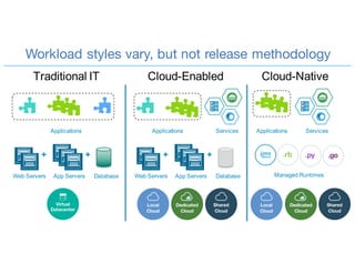 Workload styles vary, but not release methodology
Traditional IT Cloud-Enabled Cloud-Native
App Servers
+ +
DatabaseWeb Servers
Applications
App Servers
+ +
DatabaseWeb Servers
Applications ServicesApplicationsServices
Managed Runtimes
 