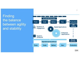 5
Finding
the balance
between agility
and stability
Accelerate Innovation
Think Code Deliver Run
API
Catalog
Think Code Deliver Run
Operational Excellence
Systems of
engagement
Systems
of Record
Digital Applications
Enterprise
Applications
Production
Production
Shared
Services
 