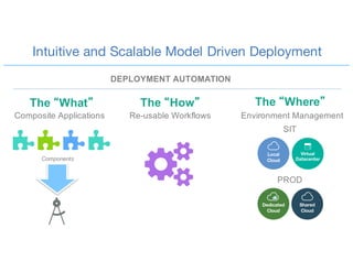 Intuitive and Scalable Model Driven Deployment
Composite Applications
Components
Re-usable Workflows Environment Management
SIT
PROD
The “What” The “How” The “Where”
DEPLOYMENT AUTOMATION
 