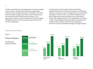 8
Figure 2
Three archetypes
CFO Reinventors
lead their industries
Reinventors
Practitioners
Aspirationals
29%
35%
36%
30%
50%
79%
High revenue
growth
High
profitability
Leading
innovation
33%
44%
71%
31%
40%
70%
To better understand how some organizations succeed, we applied
cluster analysis to identify distinct segments of organizations
among more than 12,500 participants in the Global C-suite Study.
Three archetypes emerged, which we’ve named the Reinventors,
the Practitioners and the Aspirationals (see Figure 2). The
organizations clustered in these archetypes are at different stages
of Digital Reinvention™ and are eyeing the opportunities ahead
from that vantage point.
The Reinventors are the standouts. They report that they
outperformed their peers in both revenue growth and profitability,
and lead in innovation as well. Their organizations are exceptionally
well aligned. They report their C-suite teams collaborate to a far
greater degree and business processes are more optimized to
support their strategic intentions. Their organizations aren’t locked
in place. Having managed change successfully in the past, they’re
confident in their capacity to transform their organizations.
Moreover, they have a well-defined strategy to manage disruption.
 