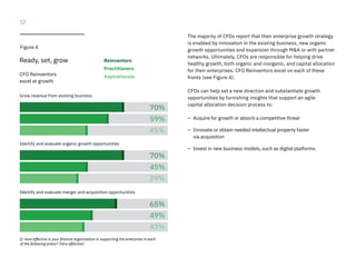 12
The majority of CFOs report that their enterprise growth strategy
is enabled by innovation in the existing business, new organic
growth opportunities and expansion through M&A or with partner
networks. Ultimately, CFOs are responsible for helping drive
healthy growth, both organic and inorganic, and capital allocation
for their enterprises. CFO Reinventors excel on each of these
fronts (see Figure 4).
CFOs can help set a new direction and substantiate growth
opportunities by furnishing insights that support an agile
capital allocation decision process to:
–– Acquire for growth or absorb a competitive threat
–– Innovate or obtain needed intellectual property faster
via acquisition
–– Invest in new business models, such as digital platforms.
Grow revenue from existing business
Q: How effective is your finance organization in supporting the enterprise in each
of the following areas? (Very effective)
Figure 4
Reinventors
Practitioners
Aspirationals
Ready, set, grow
CFO Reinventors
excel at growth
45%
59%
70%
Identify and evaluate organic growth opportunities
39%
45%
70%
Identify and evaluate merger and acquisition opportunities
43%
49%
65%
 