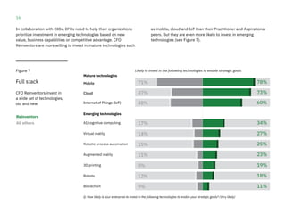 16
In collaboration with CIOs, CFOs need to help their organizations
prioritize investment in emerging technologies based on new
value, business capabilities or competitive advantage. CFO
Reinventors are more willing to invest in mature technologies such
Mature technologies
Mobile
Cloud
Internet of Things (IoT)
Emerging technologies
AI/cognitive computing
Virtual reality
Robotic process automation
Augmented reality
3D printing
Robots
Blockchain
Q: How likely is your enterprise to invest in the following technologies to enable your strategic goals? (Very likely)
Figure 7
Full stack
CFO Reinventors invest in
a wide set of technologies,
old and new
Likely to invest in the following technologies to enable strategic goals
as mobile, cloud and IoT than their Practitioner and Aspirational
peers. But they are even more likely to invest in emerging
technologies (see Figure 7).
Reinventors
All others
78%71%
73%47%
60%48%
34%17%
27%14%
25%15%
23%11%
19%8%
18%12%
11%9%
 