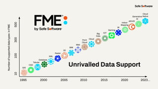 Number
of
supported
data
types
in
FME
1995 2000 2005 2010 2015 2020 2023…
10
100
300
500
GIS
CAD
Database
XML
Raster
3D
BIM
Web
Point
Cloud
Cloud
Big
Data
IOT
Gaming
BI
Indoor
Mapping
AR/VR
Generative
AI
Cloud
Native
Tabular
Unrivalled Data Support
 