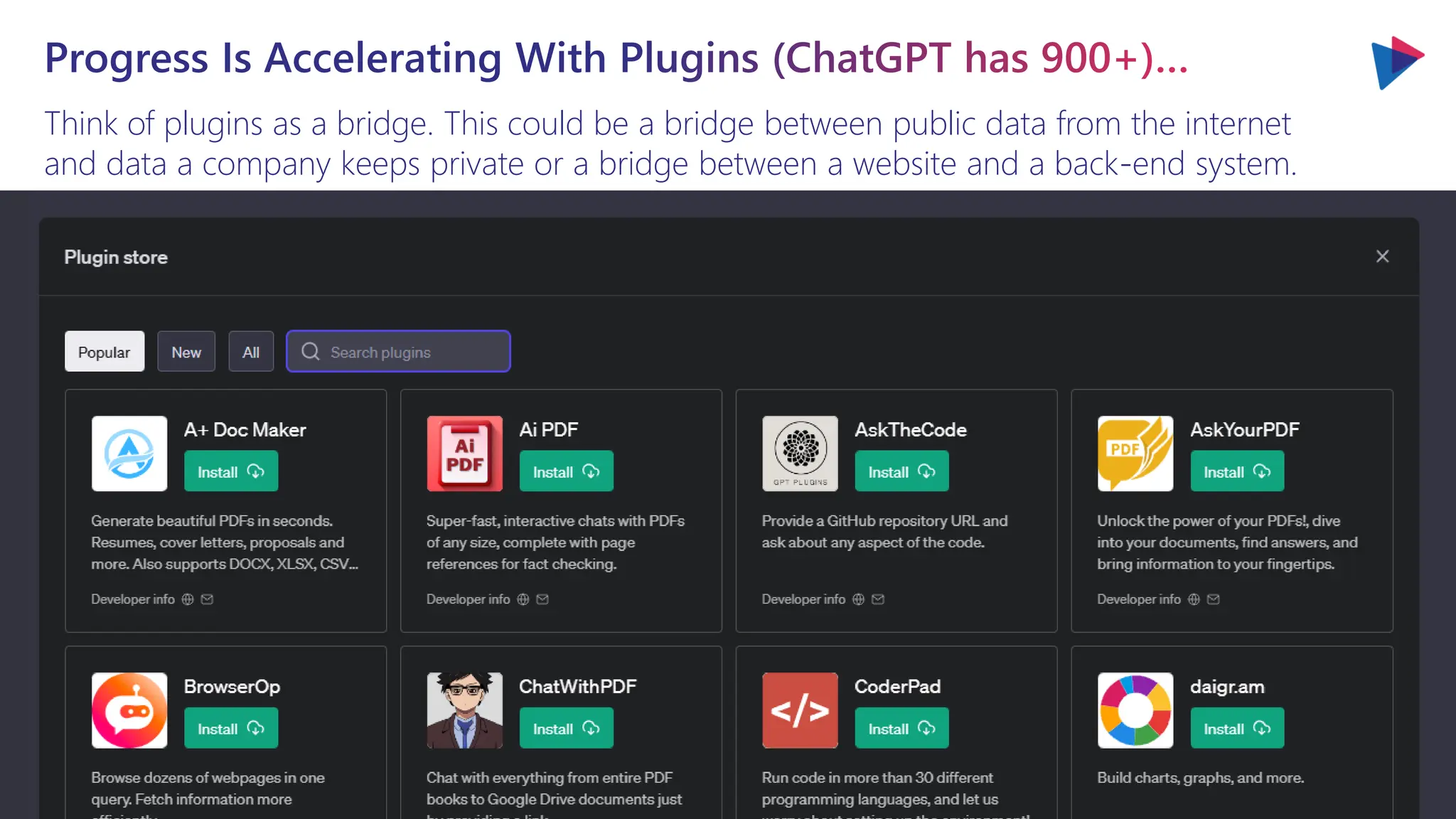 Think of plugins as a bridge. This could be a bridge between public data from the internet
and data a company keeps private or a bridge between a website and a back-end system.
Progress Is Accelerating With Plugins (ChatGPT has 900+)…
 