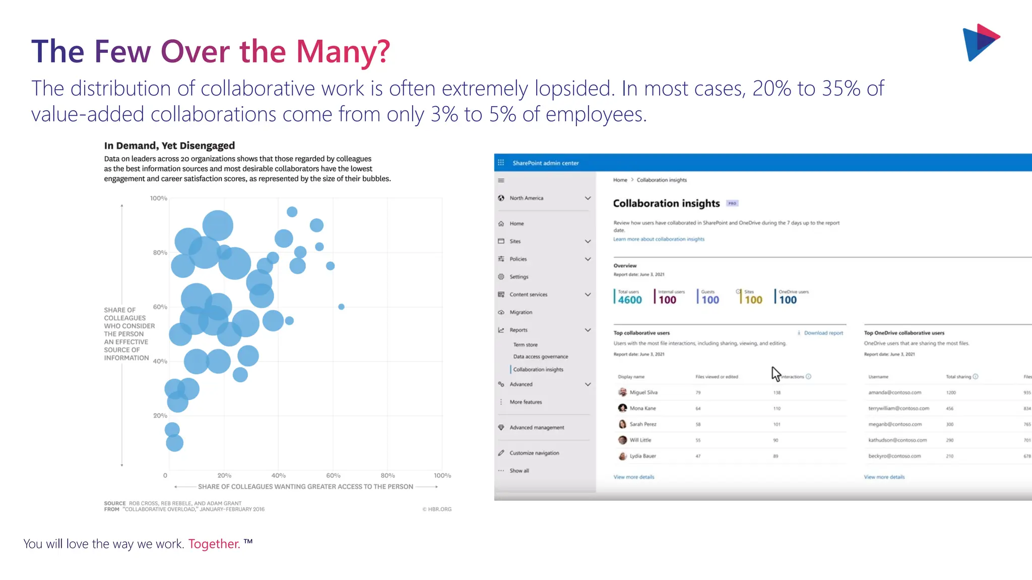 You will love the way we work. Together. ™
The distribution of collaborative work is often extremely lopsided. In most cases, 20% to 35% of
value-added collaborations come from only 3% to 5% of employees.
The Few Over the Many?
 