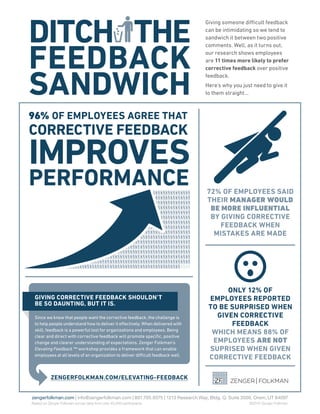 DITCH THE
FEEDBACK
SANDWICH
96% OF EMPLOYEES AGREE THAT
72% OF EMPLOYEES SAID
THEIR MANAGER WOULD
BE MORE INFLUENTIAL
BY GIVING CORRECTIVE
FEEDBACK WHEN
MISTAKES ARE MADE
Giving someone difficult feedback
can be intimidating so we tend to
sandwich it between two positive
comments. Well, as it turns out,
our research shows employees
are 11 times more likely to prefer
corrective feedback over positive
feedback.
Here’s why you just need to give it
to them straight…
GIVING CORRECTIVE FEEDBACK SHOULDN’T
BE SO DAUNTING, BUT IT IS.
ZENGERFOLKMAN.COM/ELEVATING-FEEDBACK
Since we know that people want the corrective feedback, the challenge is
to help people understand how to deliver it effectively. When delivered with
skill, feedback is a powerful tool for organizations and employees. Being
clear and direct with corrective feedback will promote specific, positive
change and clearer understanding of expectations. Zenger Folkman’s
Elevating Feedback ™ workshop provides a framework that can enable
employees at all levels of an organization to deliver difficult feedback well.
ONLY 12% OF
EMPLOYEES REPORTED
TO BE SURPRISED WHEN
GIVEN CORRECTIVE
FEEDBACK
WHICH MEANS 88% OF
EMPLOYEES ARE NOT
SUPRISED WHEN GIVEN
CORRECTIVE FEEDBACK
CORRECTIVE FEEDBACK
IMPROVES
PERFORMANCE
zengerfolkman.com | info@zengerfolkman.com | 801.705.9375 | 1213 Research Way, Bldg. Q. Suite 3500, Orem, UT 84097
©2015 Zenger FolkmanBased on Zenger Folkman survey data from over 40,000 participants
 