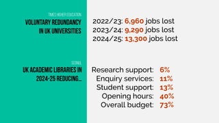 2022/23: 6,960 jobs lost
2023/24: 9,290 jobs lost
2024/25: 13,300 jobs lost
Times higher education
Voluntary redundancy
inukUniversities
sconul
UK Academic libraries in
2024
-25 reducing…
Research support:
Enquiry services:
Student support:
Opening hours:
Overall budget:
6%
11%
13%
40%
73%
 