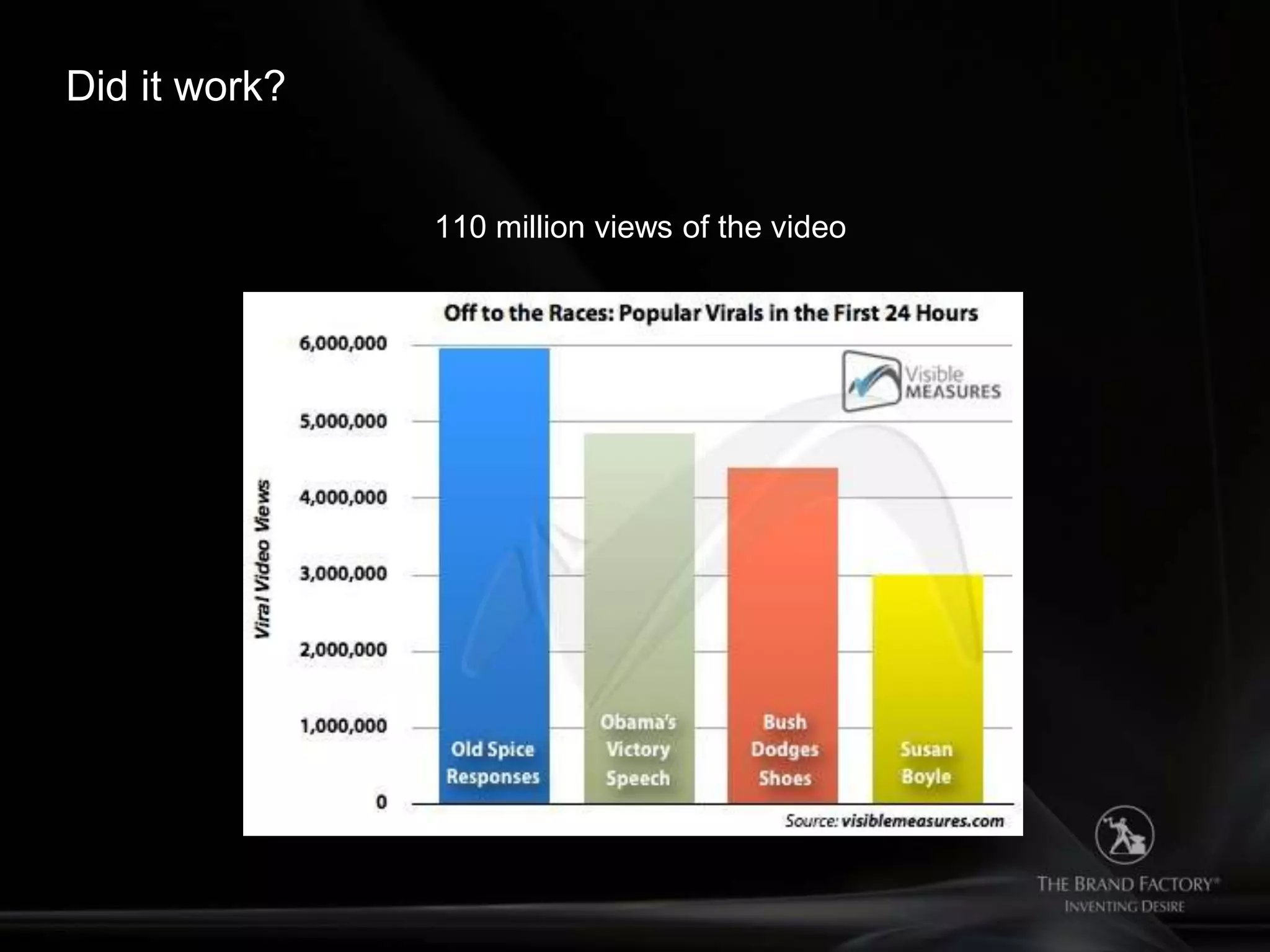 Did it work?


               110 million views of the video
 