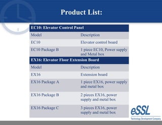 Product List:
EC10: Elevator Control Panel
Model Description
EC10 Elevator control board
EC10 Package B 1 piece EC10, Power supply
and Metal box
EX16: Elevator Floor Extension Board
Model Description
EX16 Extension board
EX16 Package A 1 piece EX16, power supply
and metal box
EX16 Package B 2 pieces EX16, power
supply and metal box
EX16 Package C 3 pieces EX16, power
supply and metal box
 