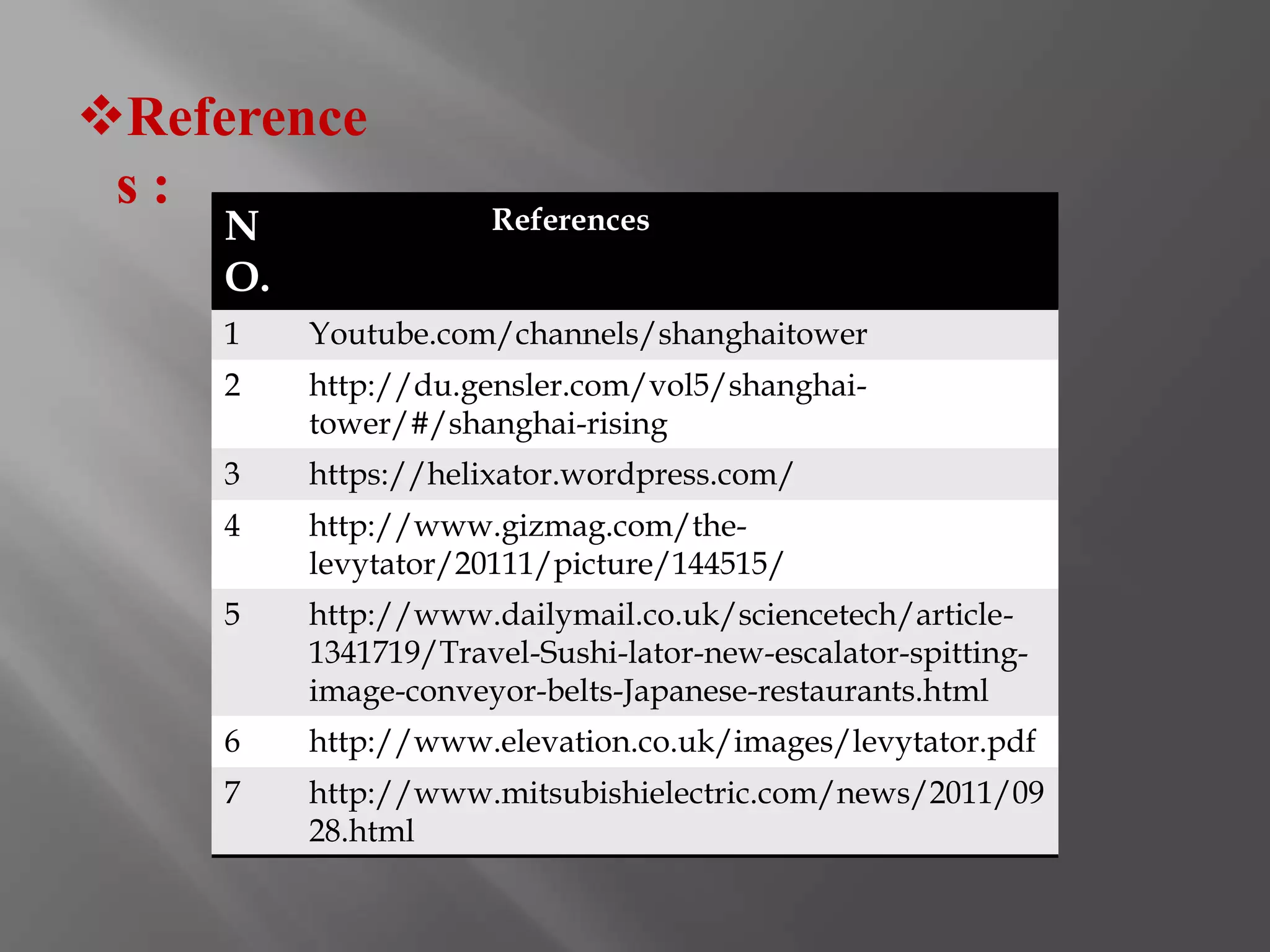 Reference 
s : 
N 
O. 
References 
1 Youtube.com/channels/shanghaitower 
2 http://du.gensler.com/vol5/shanghai-tower/#/ 
shanghai-rising 
3 https://helixator.wordpress.com/ 
4 http://www.gizmag.com/the-levytator/ 
20111/picture/144515/ 
5 http://www.dailymail.co.uk/sciencetech/article- 
1341719/Travel-Sushi-lator-new-escalator-spitting-image- 
conveyor-belts-Japanese-restaurants.html 
6 http://www.elevation.co.uk/images/levytator.pdf 
7 http://www.mitsubishielectric.com/news/2011/09 
28.html 

