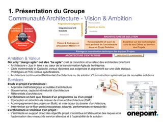 1. Présentation du Groupe
Communauté Architecture - Vision & Ambition
Etude et projet d’architecture :
• Approche méthodologique et outillée d’architecture
• Gouvernance, capacité et maturité d’architecture
• Référentiels d’architecture
L’architecture en tant que Stream d’un programme ou d’un projet :
• Conception et rédaction de dossier de choix et d’architecture (DAT)
• Accompagnement des projets en Build, et mise à jour du dossier d’architecture,
• Intervention sur le Run projet (robustesse, sécurité, performances et évolutivité)
L’architecture à l’intérieur d’un projet :
• L’architecte en support direct des objectifs projet, il contribue à l'atténuation des risques et à
l’optimisation des niveaux de service attendus et à l’opérabilité de la solution
Not only “design agile” but also “be agile” c’est la conviction et la valeur des architectes OnePoint
• Architecture « Just in time » au cœur de la transformation Agile de l’entreprise.
• Cible incrémentale et Capacité, versus réponses aux exigences et alignement sur une cible statique.
• Prototypes et POC versus spécifications.
• Architecture continuum et Référentiel d’architecture ou de solution VS construction systématique de nouvelles solutions.
Ambition & Valeur
Services
Responsabilité et suivi de
bout en bout de l’architecture
dans un Projet Solution
Vision & Cadrage en
articulation Métier / IT
Expertise sur les technologies
clés de nos Offres au service
des Projets
Pilotage et coordination technique des équipes Projets
ARCHITECTURE D’ENTREPRISE
ARCHITECTURE DE SOLUTION
EXPERTISE IT & INGENIERIE
Réponse aux besoins
Performance
Robustesse
Exploitabilité
Evolutivité
Maintenabilité
Pragmatisme budgétaire
Intégration dans le SI
Flexibilité
Enterprise
Architect
Infrastructure
Architect
ARCHITECTUR
E
Enterprise
Architect
Solution
Architect
 