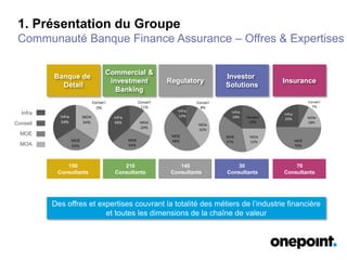 Banque de
Détail
Commercial &
investment
Banking
Regulatory
Investor
Solutions
Insurance
150
Consultants
210
Consultants
140
Consultants
30
Consultants
70
Consultants
Infra
Conseil
MOE
MOA
Des offres et expertises couvrant la totalité des métiers de l’industrie financière
et toutes les dimensions de la chaîne de valeur
1. Présentation du Groupe
Communauté Banque Finance Assurance – Offres & Expertises
 