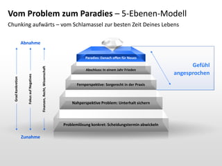 Vom Problem zum Paradies – 5-Ebenen-Modell
Chunking aufwärts – vom Schlamassel zur besten Zeit Deines Lebens
Abnahme

Finanzen, Recht, Wissenschaft

Fokus auf Negatives

Grad Konkretion

Paradies: Danach offen für Neues
Abschluss: In einem Jahr Frieden

Fernperspektive: Sorgerecht in der Praxis

Nahperspektive Problem: Unterhalt sichern

Problemlösung konkret: Scheidungstermin abwickeln

Zunahme

Gefühl
angesprochen

 