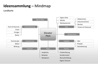 Ideensammlung ─ Mindmap
Landkarte
Eigene Ziele
Eigene Rolle

Märkte
Marktpotenzial

Point of Diversity

Unterscheidung

Ziele

Zielpersonen
Zielunternehmen
Nischen
Trends mit Potenzial

Erster
Einziger

Elevator
Pitch

Bester

Dramaturgie

Inszenierung

Wettbewerber

Angebot

Ablauf

Idee

Produkt

Wirkung

Dienstleistung
Finanzen

Bilder

Nutzen

Vergleiche

Problemlösung

Beispiele

Kundennutzen

Metaphern

Wunscherfüllung
Eigene Chancen

 