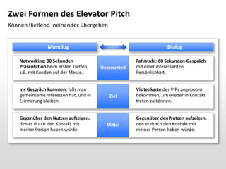 Zwei Formen des Elevator Pitch
Können fließend ineinander übergehen

Monolog
Networking: 30 Sekunden
Präsentation beim ersten Treffen,
z.B. mit Kunden auf der Messe.
Ins Gespräch kommen, falls man
gemeinsame Interessen hat, und in
Erinnerung bleiben.

Gegenüber den Nutzen aufzeigen,
den er durch den Kontakt mit
meiner Person haben würde.

Dialog

Unterschied

Fahrstuhl: 60 Sekunden-Gespräch
mit einer interessanten
Persönlichkeit.

Ziel

Visitenkarte des VIPs angeboten
bekommen, um wieder in Kontakt
treten zu können.

Mittel

Gegenüber den Nutzen aufzeigen,
den er durch den Kontakt mit
meiner Person haben würde.

 