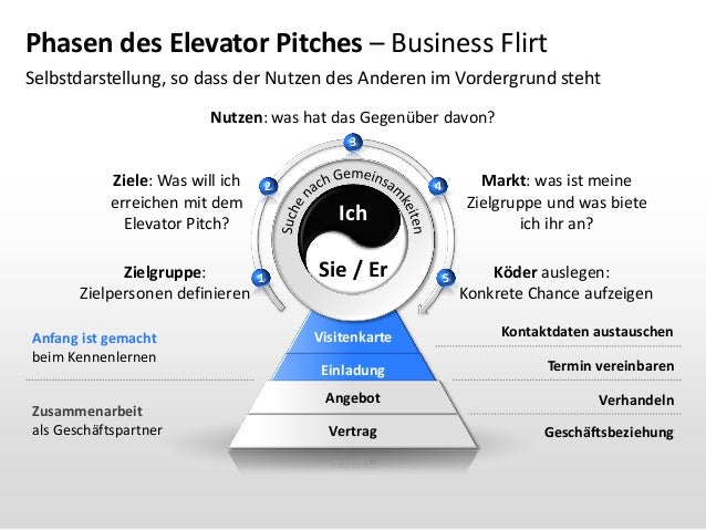 Einladung geschäftspartner kennenlernen