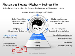 Phasen des Elevator Pitches – Business Flirt
Selbstdarstellung, so dass der Nutzen des Anderen im Vordergrund steht
                         Nutzen: was hat das Gegenüber davon?
                                                       3

           Ziele: Was will ich       2                                     4         Markt: was ist meine
           erreichen mit dem                                                       Zielgruppe und was biete
             Elevator Pitch?
                                                     Ich                                  ich ihr an?

             Zielgruppe:         1               Sie / Er                      5       Köder auslegen:
       Zielpersonen definieren                                                     Konkrete Chance aufzeigen

Anfang ist gemacht                              Visitenkarte                            Kontaktdaten austauschen
beim Kennenlernen
                                                  Einladung                                   Termin vereinbaren

                                                  Angebot                                            Verhandeln
Zusammenarbeit
als Geschäftspartner                               Vertrag                                   Geschäftsbeziehung



                                         Dirk Hannemann - Elevator Pitch                                       8
 