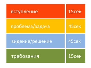 вступление                        15секпроблема/задача                45сек видение/решение              45сек требования                      15сек