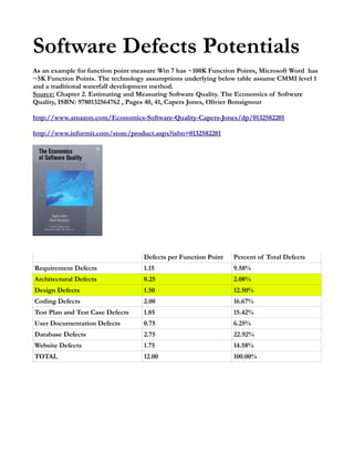 Software Defects Potentials
As an example for function point measure Win 7 has ~100K Function Points, Microsoft Word has
~5K Function Points. The technology assumptions underlying below table assume CMMI level 1
and a traditional waterfall development method.
Source: Chapter 2. Estimating and Measuring Software Quality. The Economics of Software
Quality, ISBN: 9780132564762 , Pages 40, 41, Capers Jones, Olivier Bonsignour

http://www.amazon.com/Economics-Software-Quality-Capers-Jones/dp/0132582201

http://www.informit.com/store/product.aspx?isbn=0132582201




                                   Defects per Function Point   Percent of Total Defects
Requirement Defects                1.15                         9.58%
Architectural Defects              0.25                         2.08%
Design Defects                     1.50                         12.50%
Coding Defects                     2.00                         16.67%
Test Plan and Test Case Defects    1.85                         15.42%
User Documentation Defects         0.75                         6.25%
Database Defects                   2.75                         22.92%
Website Defects                    1.75                         14.58%
TOTAL                              12.00                        100.00%
 