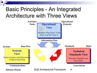 Basic Principles - An Integrated
   Architecture with Three Views
                               Activities/                                 Operational
                                Tasks            Operational                Elements
                                                    View
                                             Identifies What Needs To Be
                                                Done And Who Does It

                                                Information Flow

Systems               Data Flow                                               Standards                 Rules

           Systems                                                                   Technical
       X    View      X
                       Z
                           Y
                                                                                  Standards View
       Y
Relates Systems and Characteristics
                  Y                                                               Prescribes Standards and
       to Operational Needs
                    X
                                                                                        Conventions

       Communications                                                                    Conventions

   Alessio Mosto                      DoD Architectural Framework                   4
 