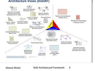 Architecture Views




Alessio Mosto   DoD Architectural Framework   5
 