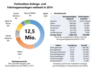 EMEA
45%
China
26%
North
America
9%
Japan &
Korea
9%
South
America
4%
Rest of APAC
7%
Vorhandene Aufzugs- und
Fahrtreppenanlagen weltweit in 2014
12,5
Mio.
Aufzugsanlagen-
bestand
Fahrtreppen-
bestand
Spanien 1.021.953 (nicht erfasst)
Italien 940.000 10.000
Deutschland 690.000 35.000
Frankreich 535.000 8.600
Türkei 351.700 16.900
Großbritannien 280.000 7.500
Europa (ELA) 5.664.242 105.888
Top 6 der europäischen Länder nach der
Aufzugsanlagebestandszahl in 2013
Wachstumsmarkt
69% (562.000 Anlagen) aller
Neuinstallationen (815.000) in 2014
Eintrittsmarkt=
Verteilung (2010) der installierten Aufzüge
und Fahrtreppen in Deutschland nach Sektor
Sektor Verteilung Anzahl
Wohngebäude 50,1% 345.690
Bürogebäude 23,1% 159.390
Seniorenresidenzen 9,8% 67.620
Geschäftsgebäude 8,0% 55.200
Industrieanlagen 4,3% 29.670
Verkehrsanlagen 3,5% 24.150
Krankenhäuser 1,2% 8.280
=
 