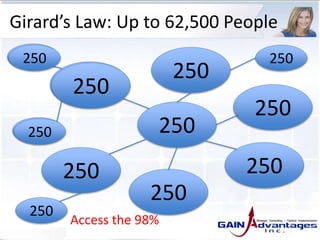 250
Girard’s Law: Up to 62,500 People
250 250
250
250
250
250
250
250
250
250
250
250
250
Access the 98%
 