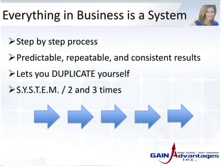 Everything in Business is a System
Step by step process
Predictable, repeatable, and consistent results
Lets you DUPLICATE yourself
S.Y.S.T.E.M. / 2 and 3 times
 