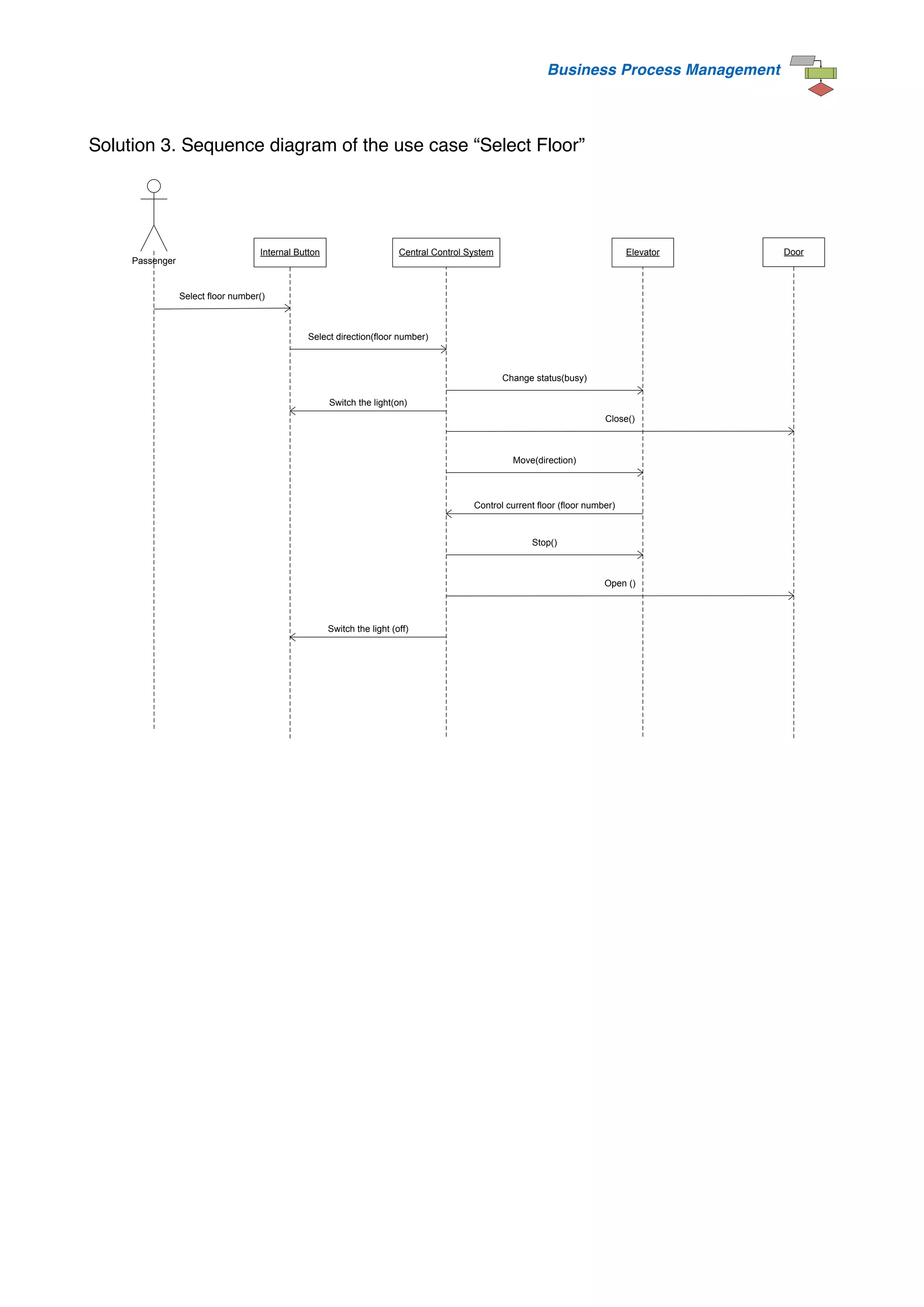 Business Process Management
Solution 3. Sequence diagram of the use case “Select Floor”
Passenger
Internal Button Central Control System Elevator Door
Select floor number()
Switch the light(on)
Select direction(floor number)
Change status(busy)
Close()
Move(direction)
Control current floor (floor number)
Stop()
Open ()
Switch the light (off)
 