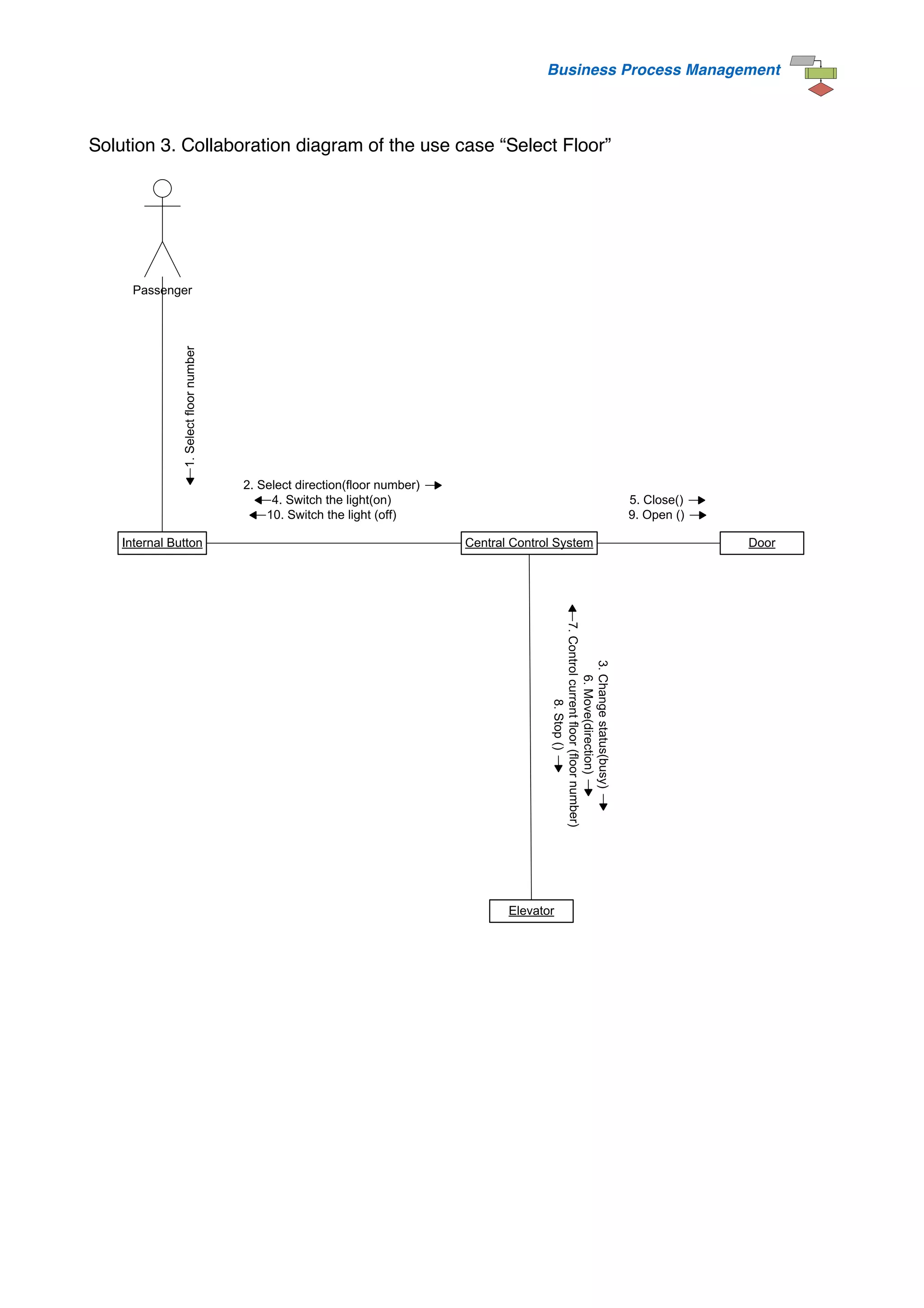 Business Process Management
Solution 3. Collaboration diagram of the use case “Select Floor”
Elevator
Central Control System Door
Internal Button
Passenger
1.
Select
floor
number
2. Select direction(floor number)
4. Switch the light(on)
10. Switch the light (off)
3.
Change
status(busy)
6.
Move(direction)
7.
Control
current
floor
(floor
number)
8.
Stop
()
5. Close()
9. Open ()
 