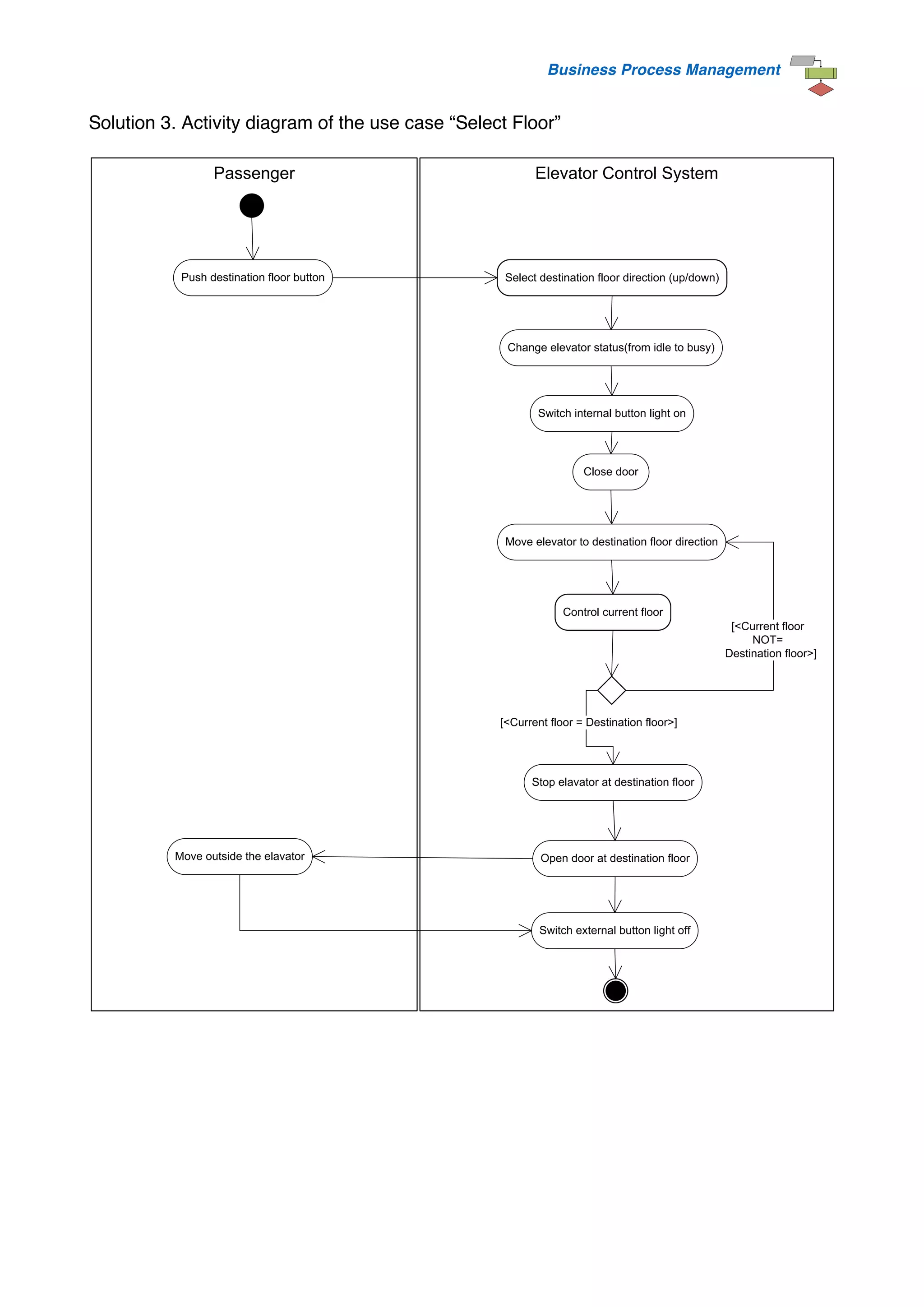 Business Process Management
Solution 3. Activity diagram of the use case “Select Floor”
Elevator Control System
Passenger
Push destination floor button
Close door
Change elevator status(from idle to busy)
Move elevator to destination floor direction
Select destination floor direction (up/down)
Control current floor
Stop elavator at destination floor
Open door at destination floor
Move outside the elavator
Switch external button light off
[<Current floor
NOT=
Destination floor>]
[<Current floor = Destination floor>]
Switch internal button light on
 