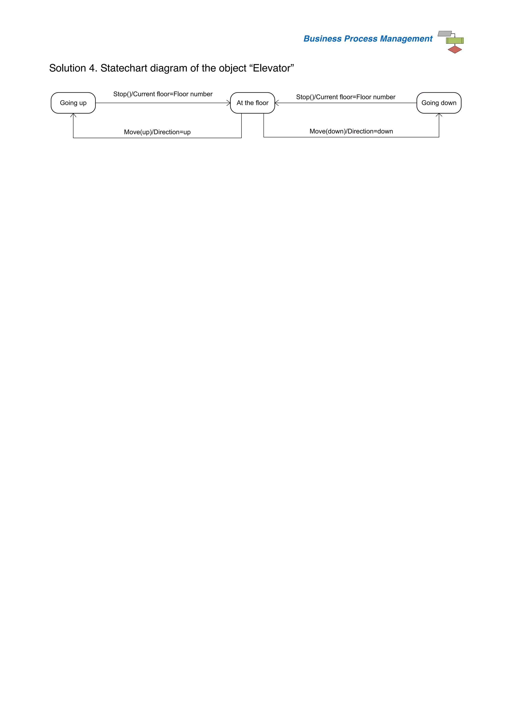Business Process Management
Solution 4. Statechart diagram of the object “Elevator”
Going up Going down
At the floor
Move(up)/Direction=up
Stop()/Current floor=Floor number Stop()/Current floor=Floor number
Move(down)/Direction=down
 