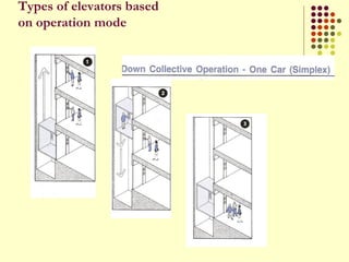 Types of elevators based
on operation mode
 