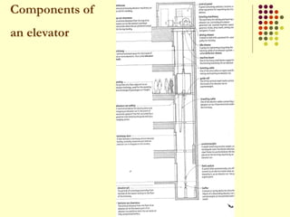 Components of
an elevator
 
