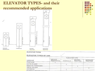 ELEVATOR TYPES- and their
recommended applications
 