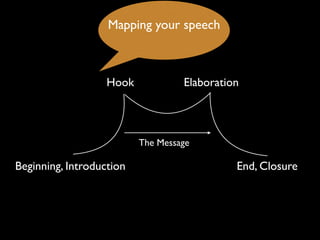 Mapping your speech	


Hook

Elaboration

The Message

Beginning, Introduction

End, Closure

 