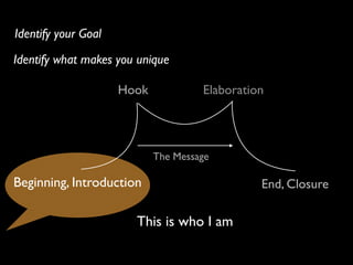 Identify your Goal
Identify what makes you unique
Hook

Elaboration

The Message

Beginning, Introduction

This is who I am

End, Closure

 